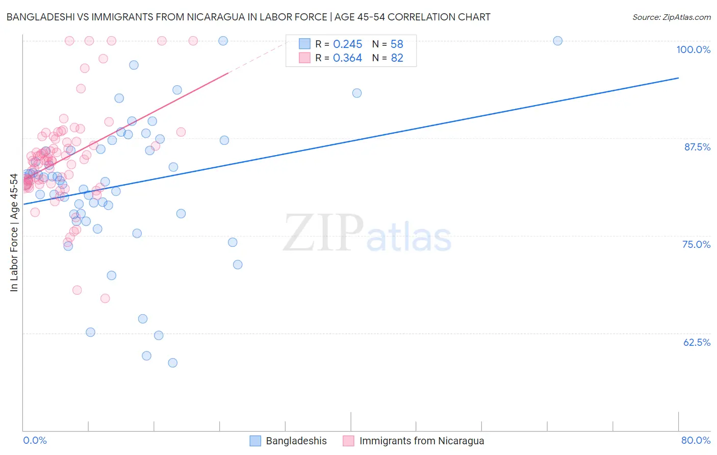 Bangladeshi vs Immigrants from Nicaragua In Labor Force | Age 45-54