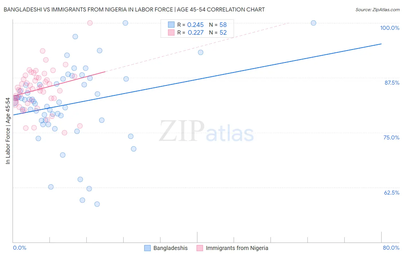 Bangladeshi vs Immigrants from Nigeria In Labor Force | Age 45-54