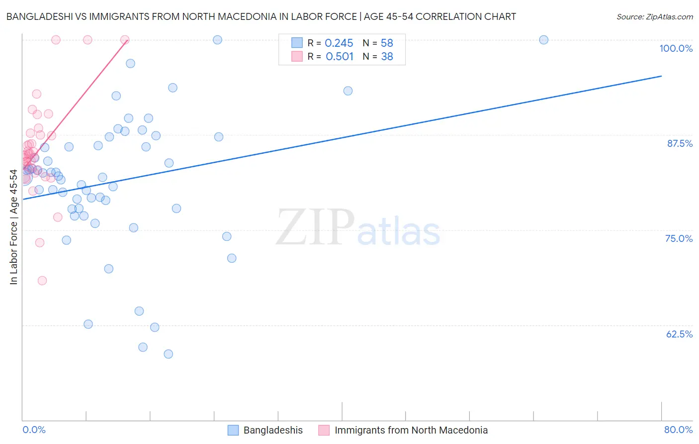 Bangladeshi vs Immigrants from North Macedonia In Labor Force | Age 45-54