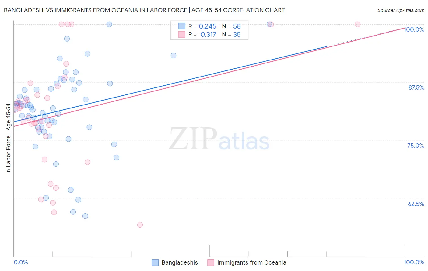 Bangladeshi vs Immigrants from Oceania In Labor Force | Age 45-54