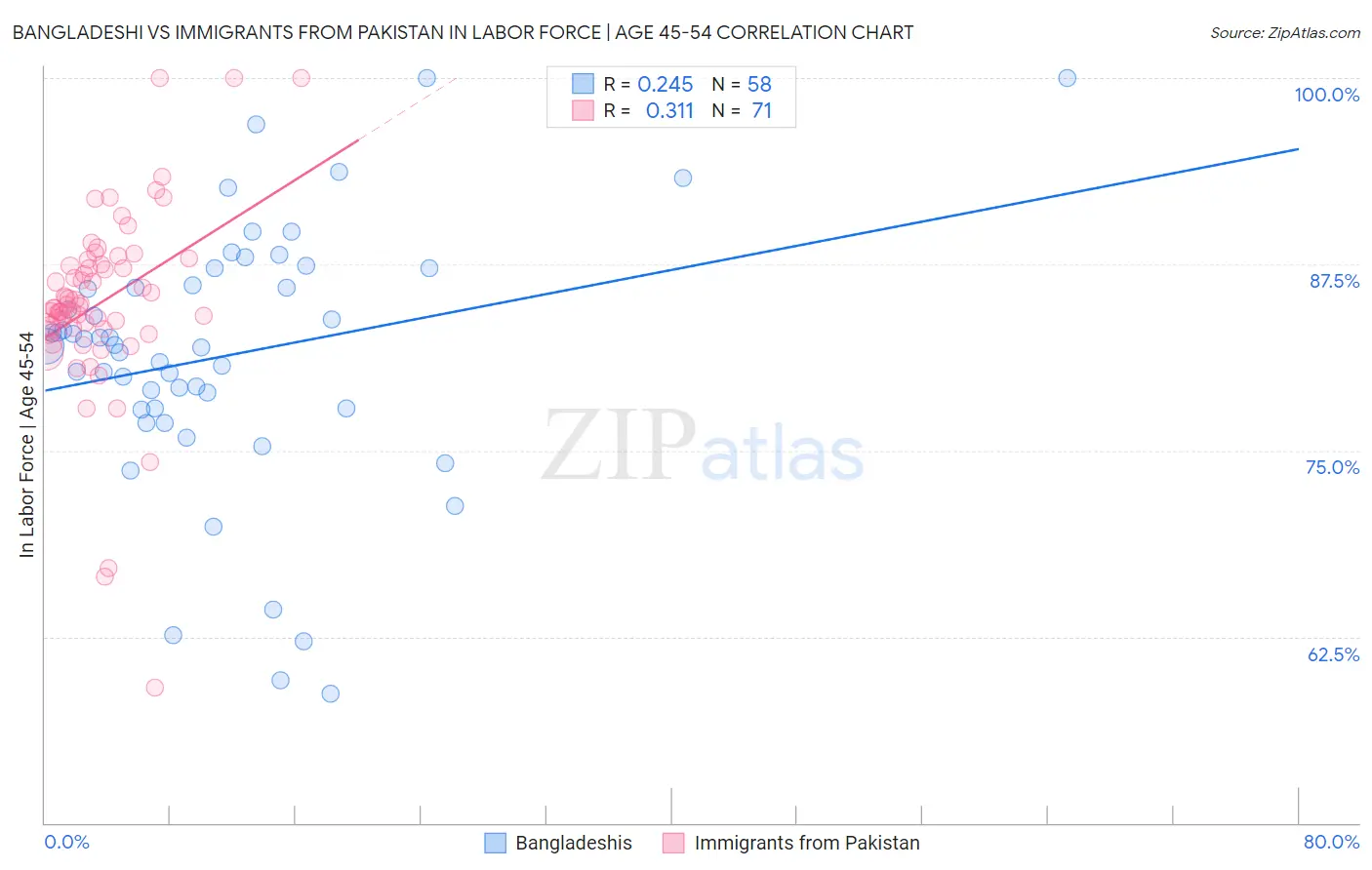 Bangladeshi vs Immigrants from Pakistan In Labor Force | Age 45-54