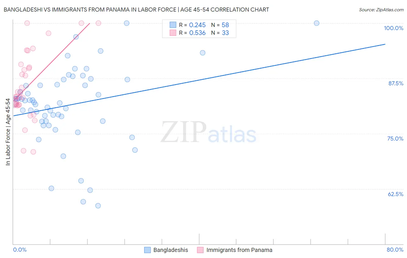 Bangladeshi vs Immigrants from Panama In Labor Force | Age 45-54