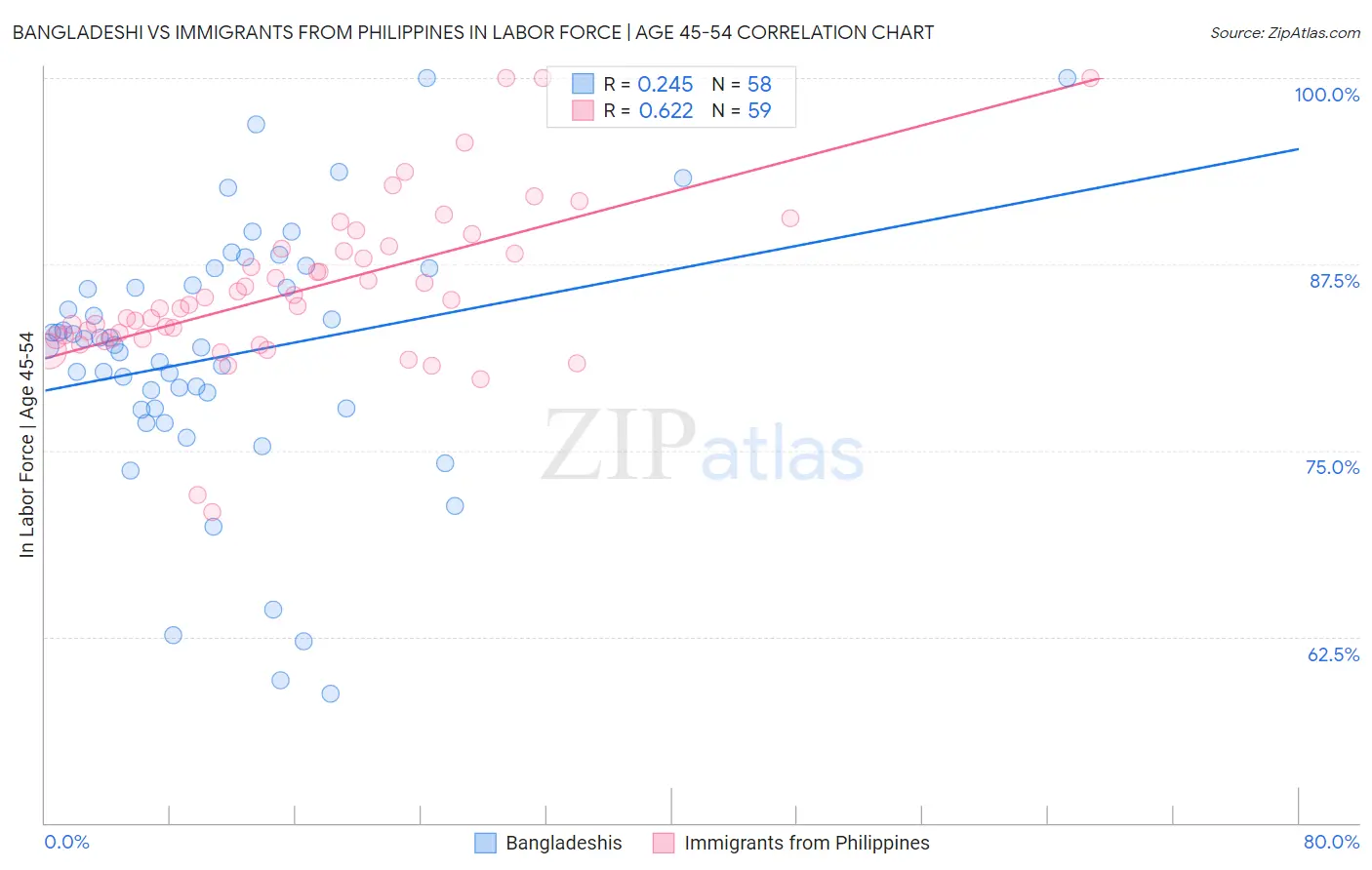 Bangladeshi vs Immigrants from Philippines In Labor Force | Age 45-54