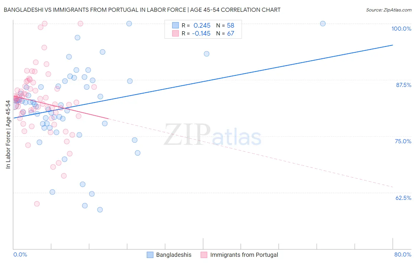 Bangladeshi vs Immigrants from Portugal In Labor Force | Age 45-54