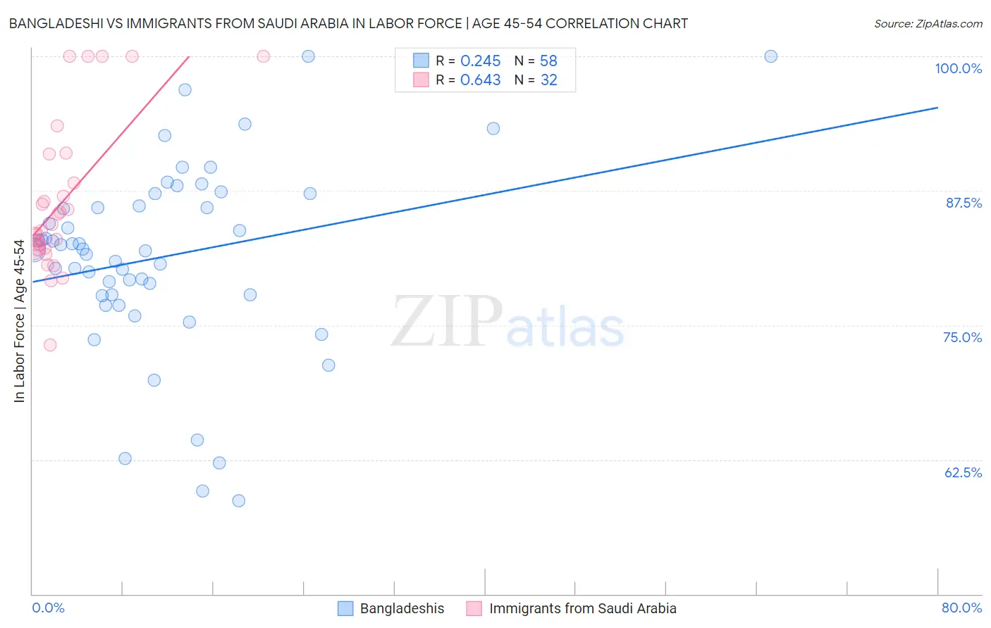 Bangladeshi vs Immigrants from Saudi Arabia In Labor Force | Age 45-54