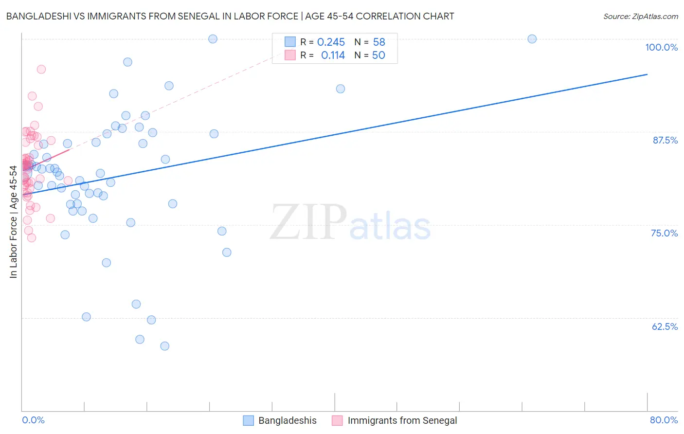 Bangladeshi vs Immigrants from Senegal In Labor Force | Age 45-54