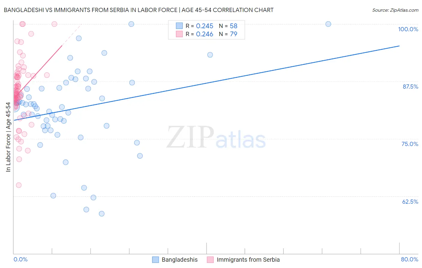 Bangladeshi vs Immigrants from Serbia In Labor Force | Age 45-54