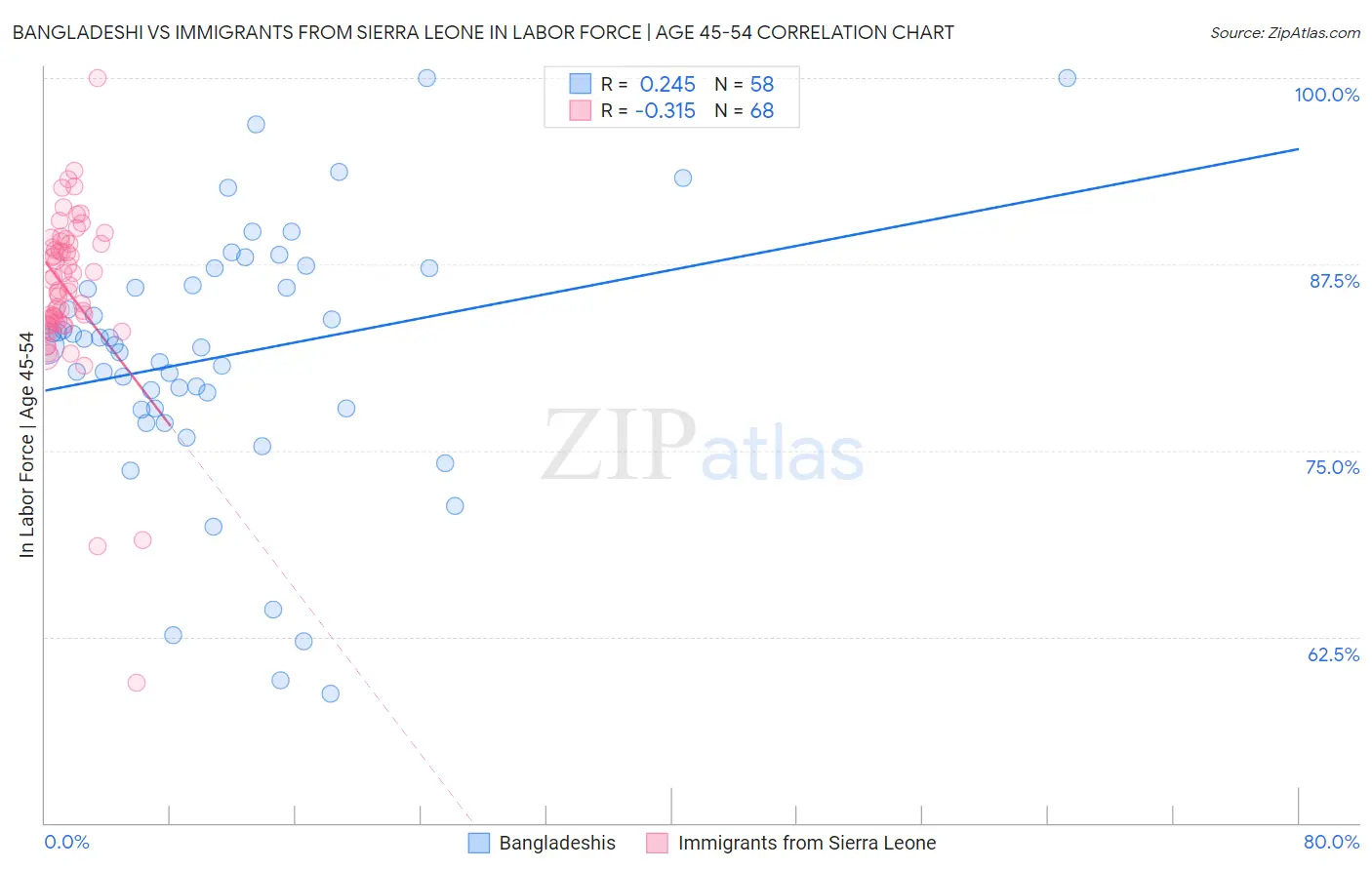 Bangladeshi vs Immigrants from Sierra Leone In Labor Force | Age 45-54