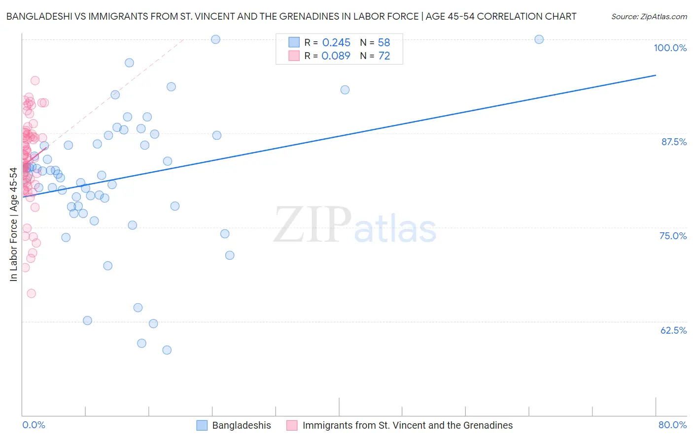 Bangladeshi vs Immigrants from St. Vincent and the Grenadines In Labor Force | Age 45-54