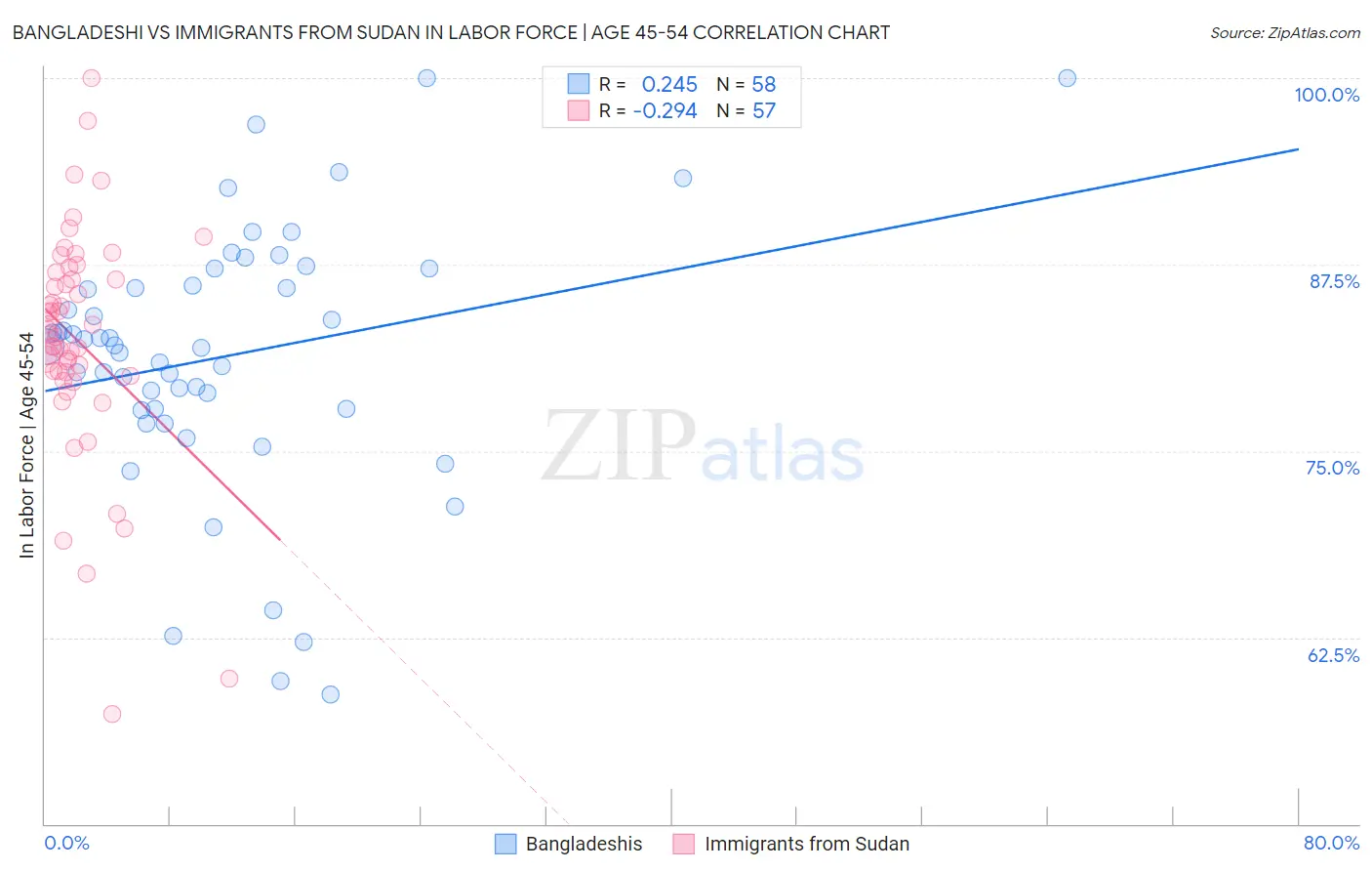 Bangladeshi vs Immigrants from Sudan In Labor Force | Age 45-54
