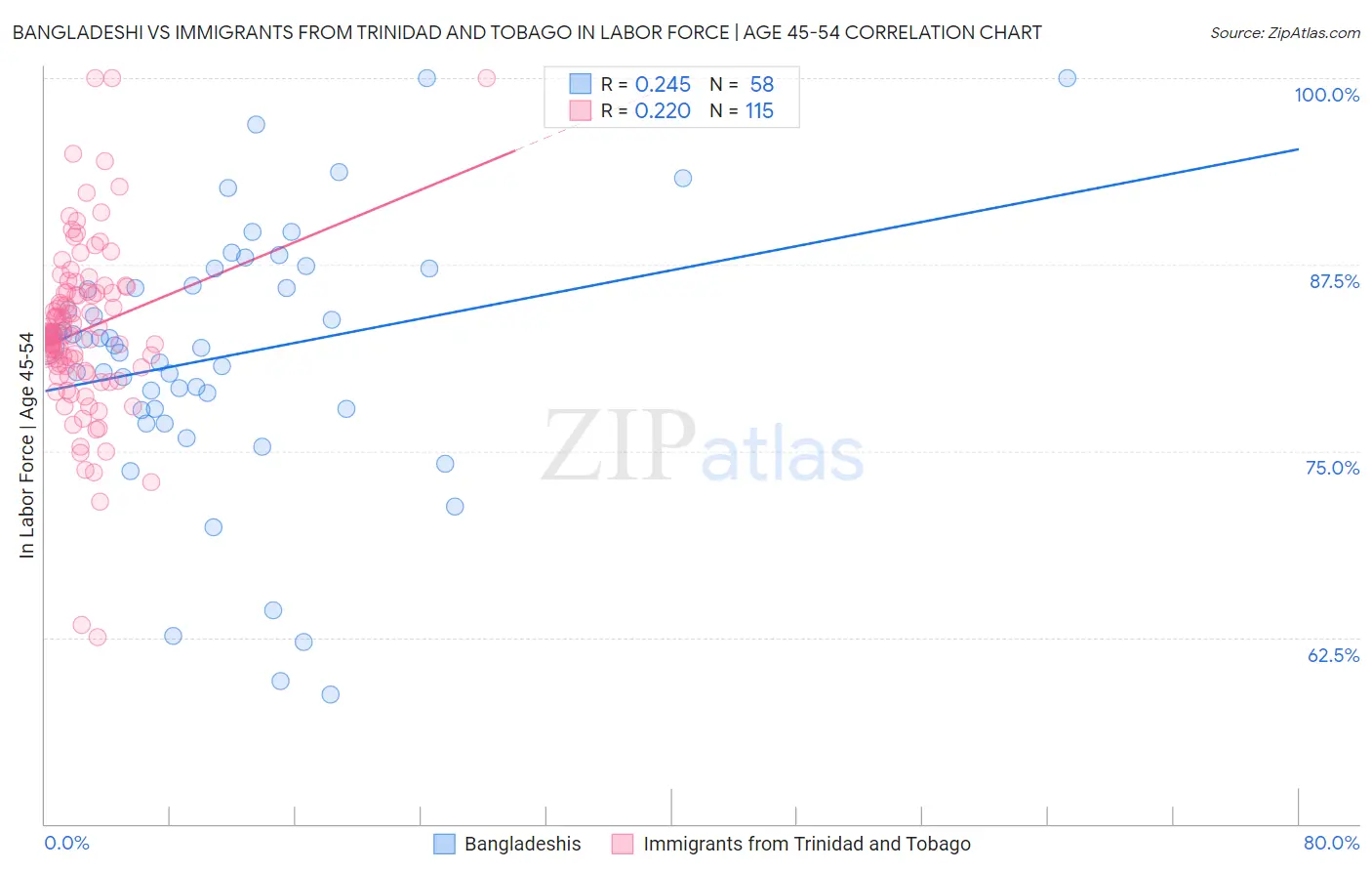 Bangladeshi vs Immigrants from Trinidad and Tobago In Labor Force | Age 45-54