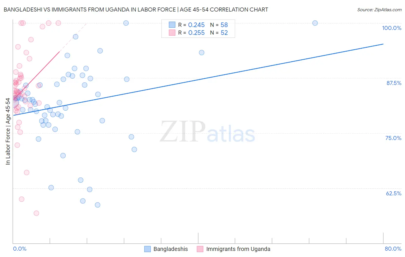 Bangladeshi vs Immigrants from Uganda In Labor Force | Age 45-54