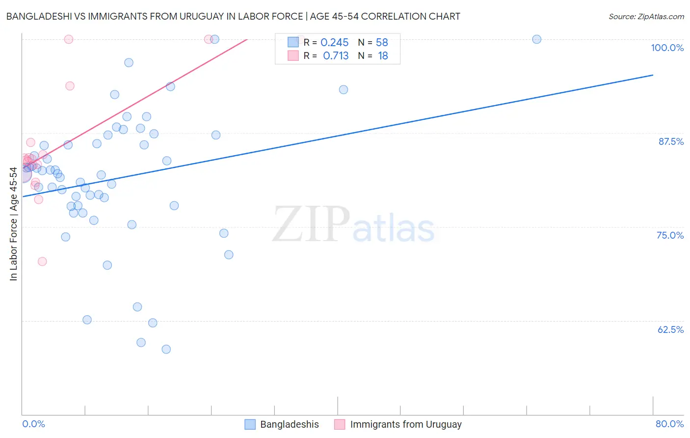 Bangladeshi vs Immigrants from Uruguay In Labor Force | Age 45-54