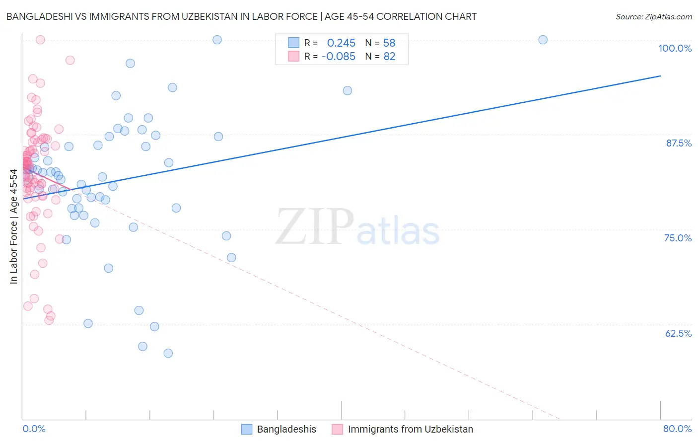 Bangladeshi vs Immigrants from Uzbekistan In Labor Force | Age 45-54
