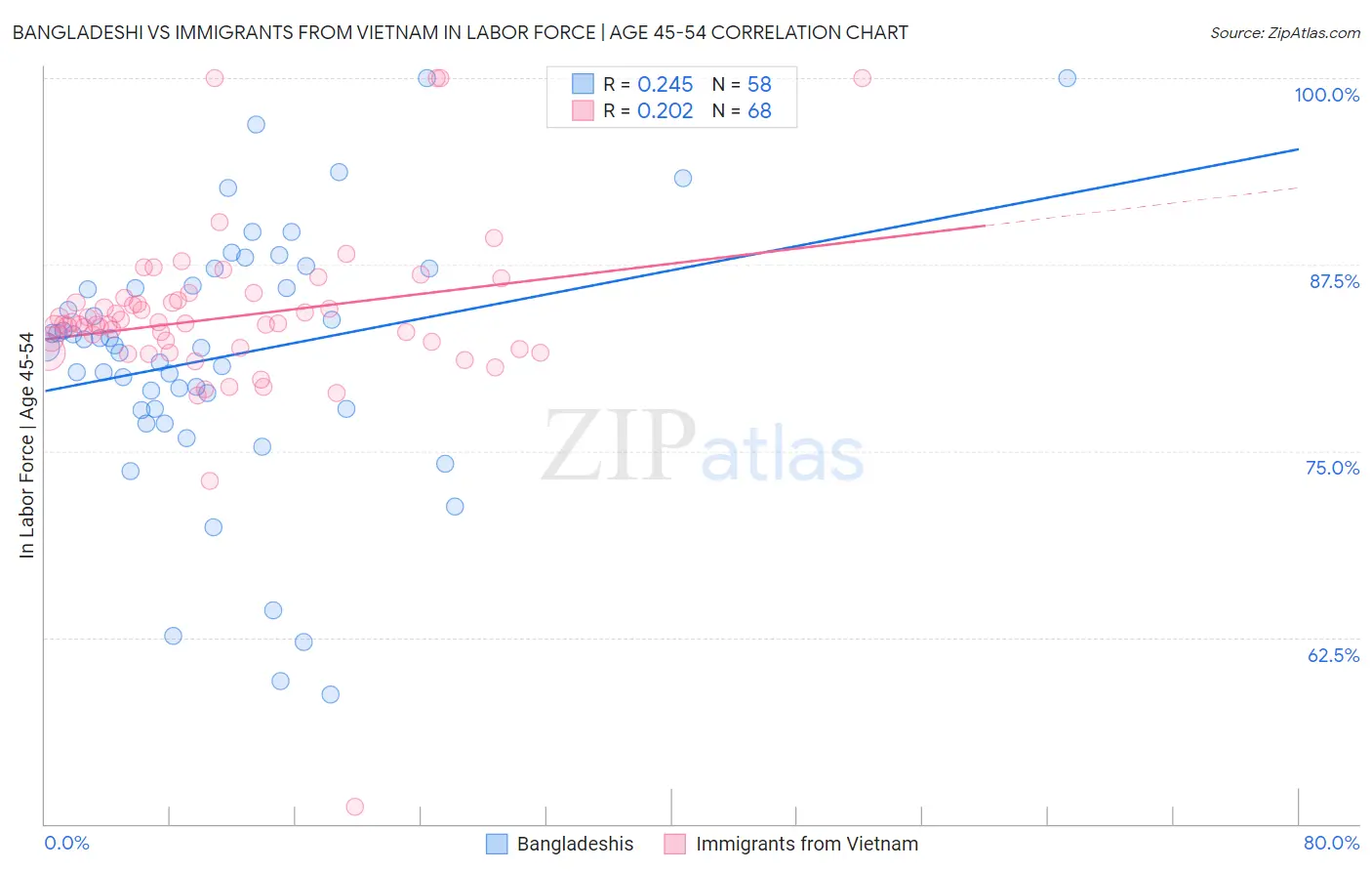Bangladeshi vs Immigrants from Vietnam In Labor Force | Age 45-54