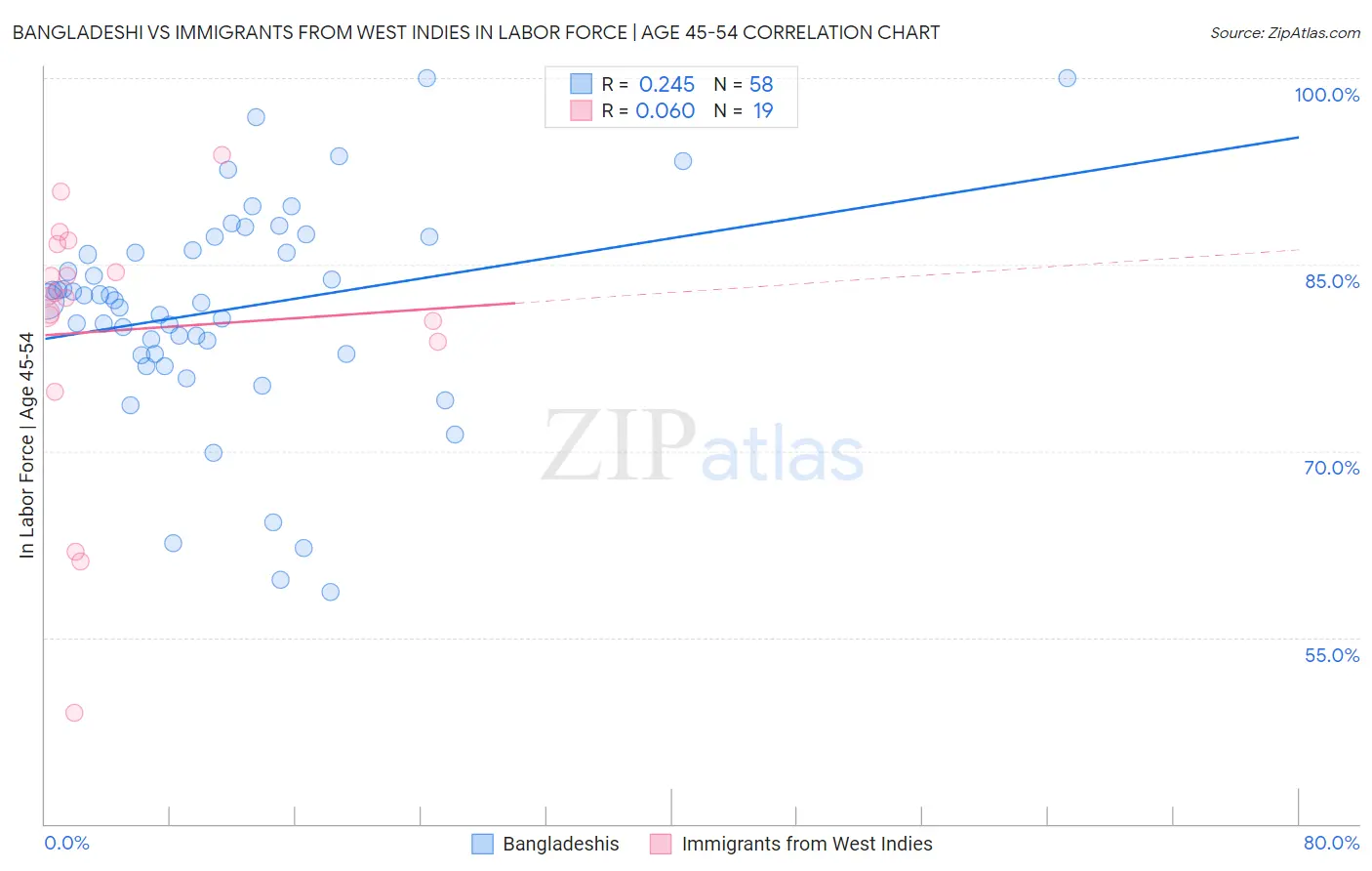 Bangladeshi vs Immigrants from West Indies In Labor Force | Age 45-54