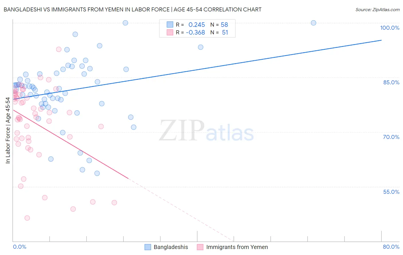 Bangladeshi vs Immigrants from Yemen In Labor Force | Age 45-54