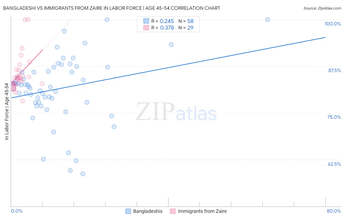 Bangladeshi vs Immigrants from Zaire In Labor Force | Age 45-54