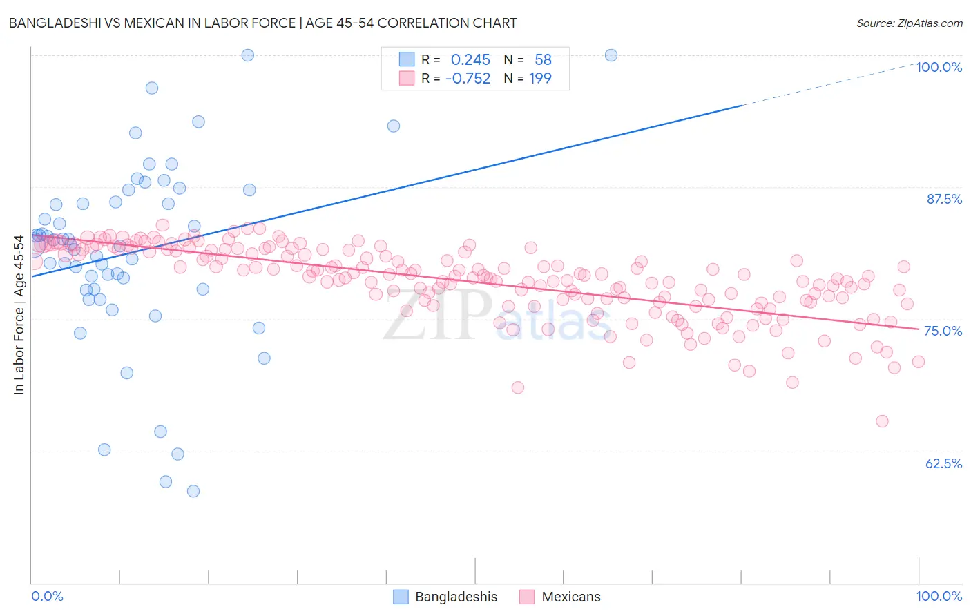 Bangladeshi vs Mexican In Labor Force | Age 45-54