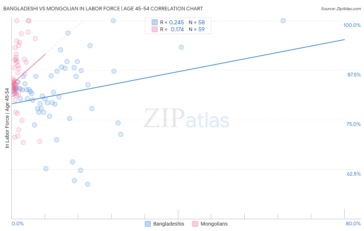 Bangladeshi vs Mongolian In Labor Force | Age 45-54