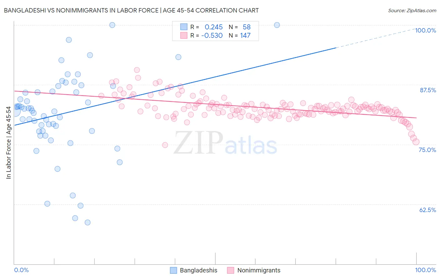 Bangladeshi vs Nonimmigrants In Labor Force | Age 45-54