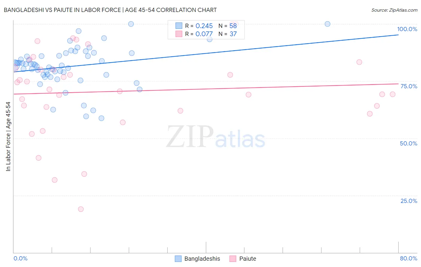 Bangladeshi vs Paiute In Labor Force | Age 45-54