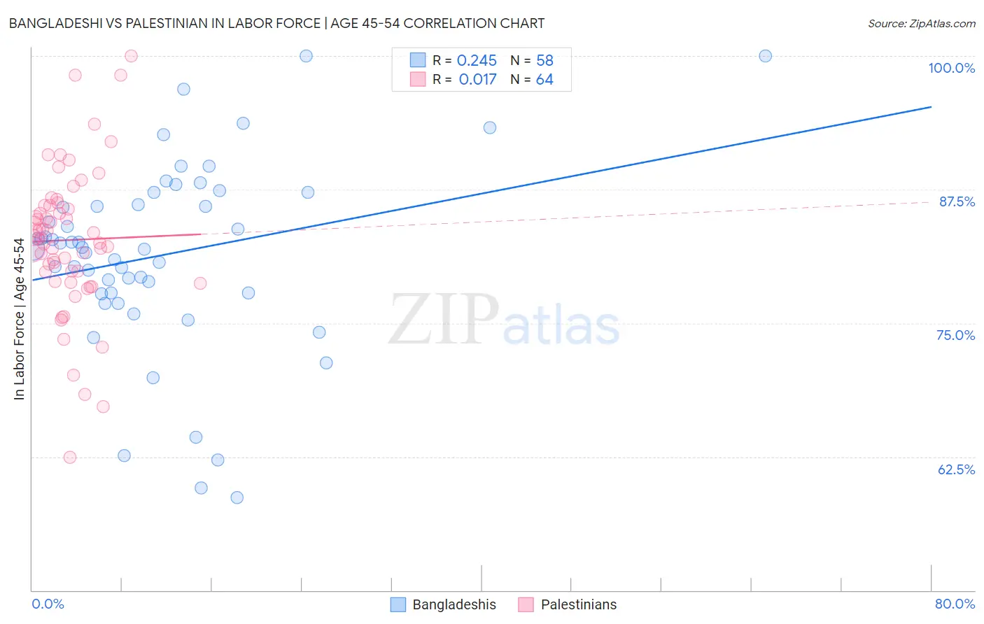 Bangladeshi vs Palestinian In Labor Force | Age 45-54