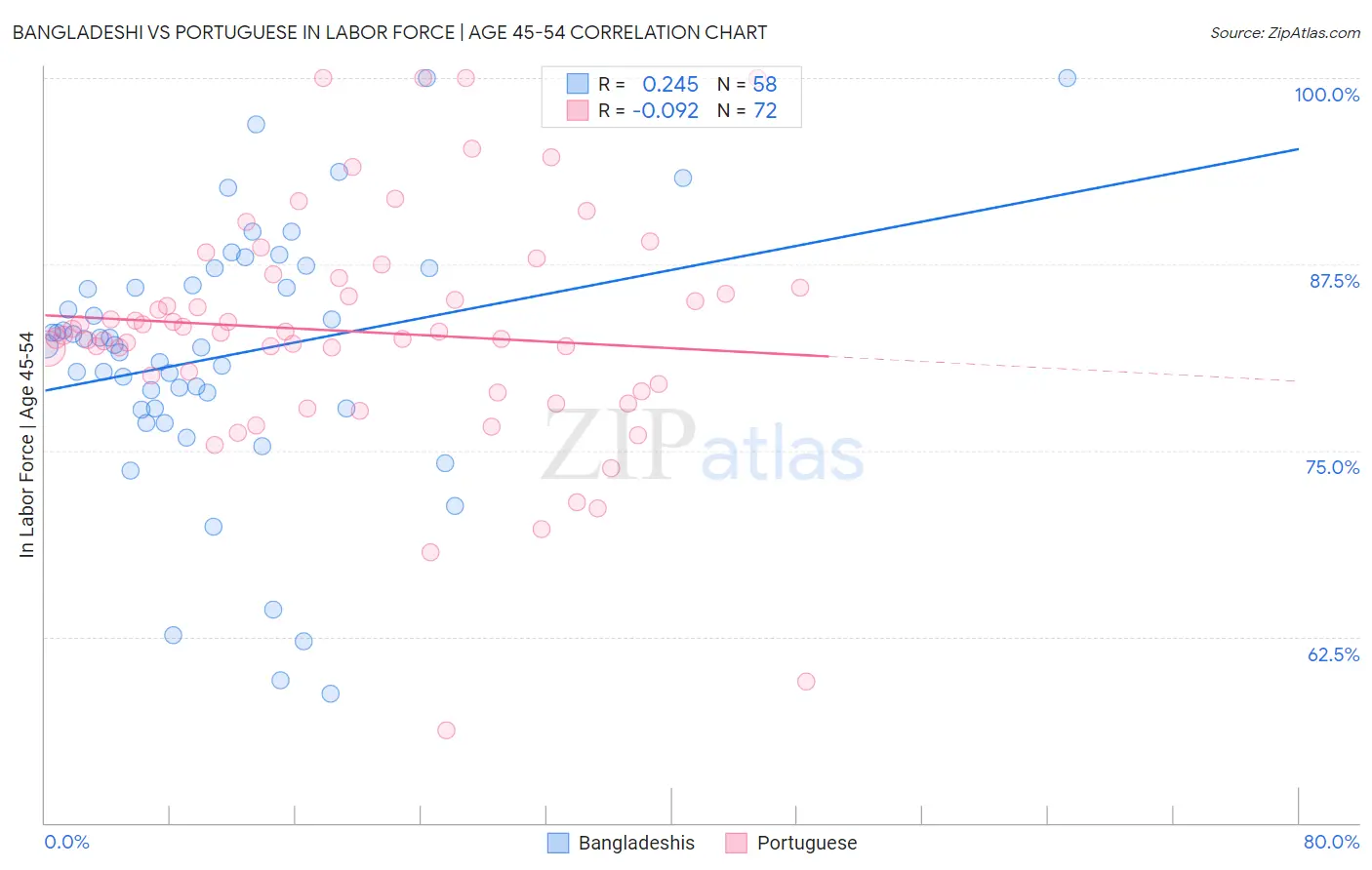 Bangladeshi vs Portuguese In Labor Force | Age 45-54