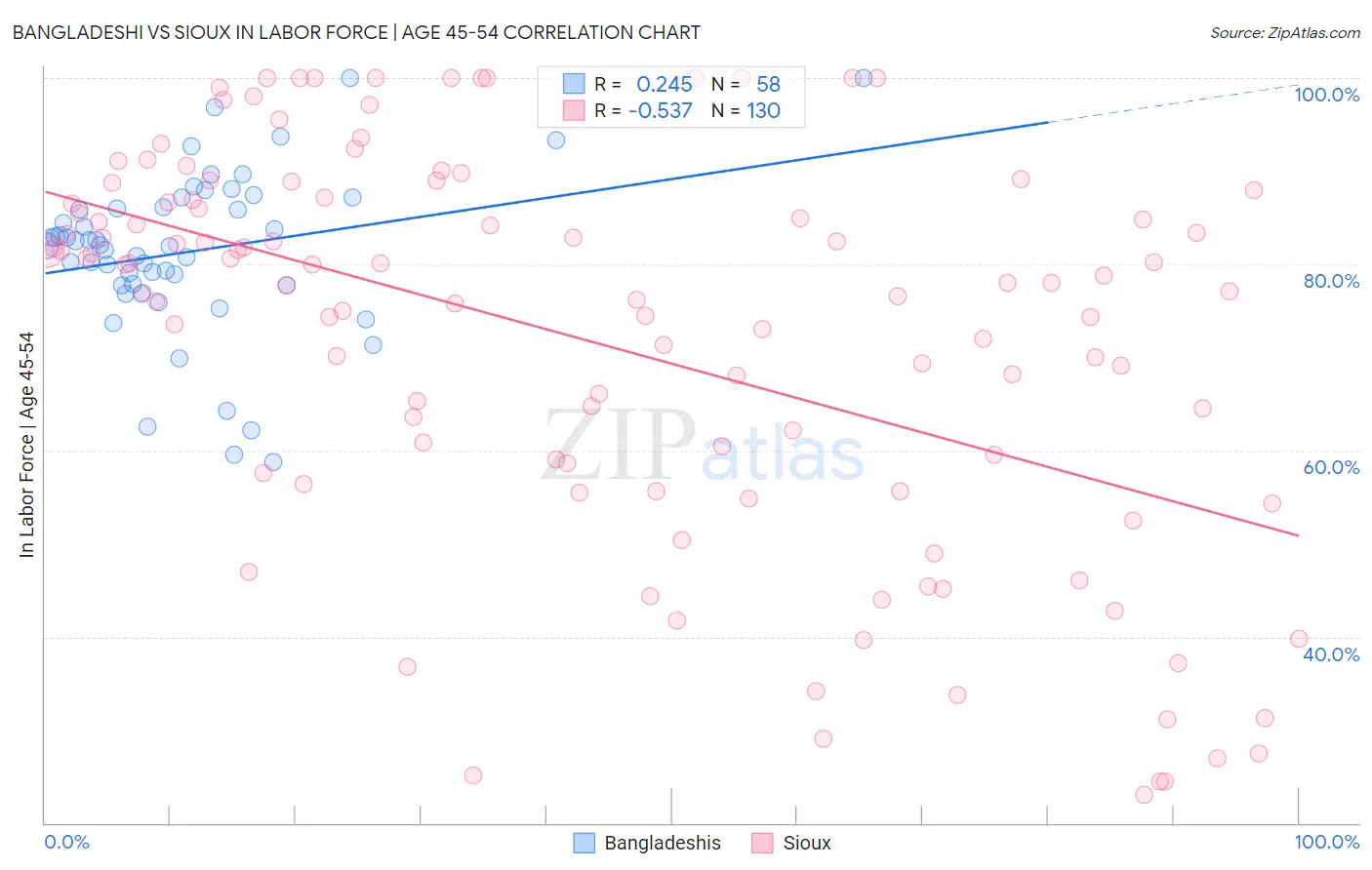 Bangladeshi vs Sioux In Labor Force | Age 45-54