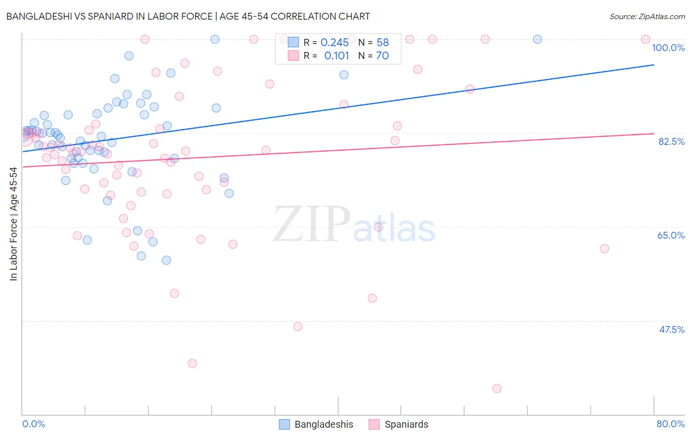 Bangladeshi vs Spaniard In Labor Force | Age 45-54