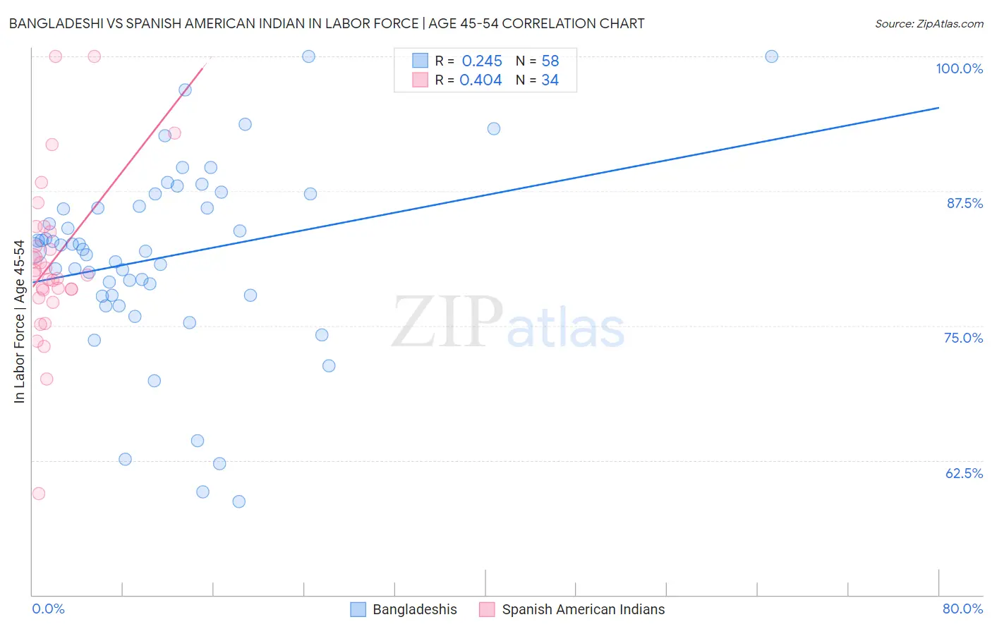 Bangladeshi vs Spanish American Indian In Labor Force | Age 45-54