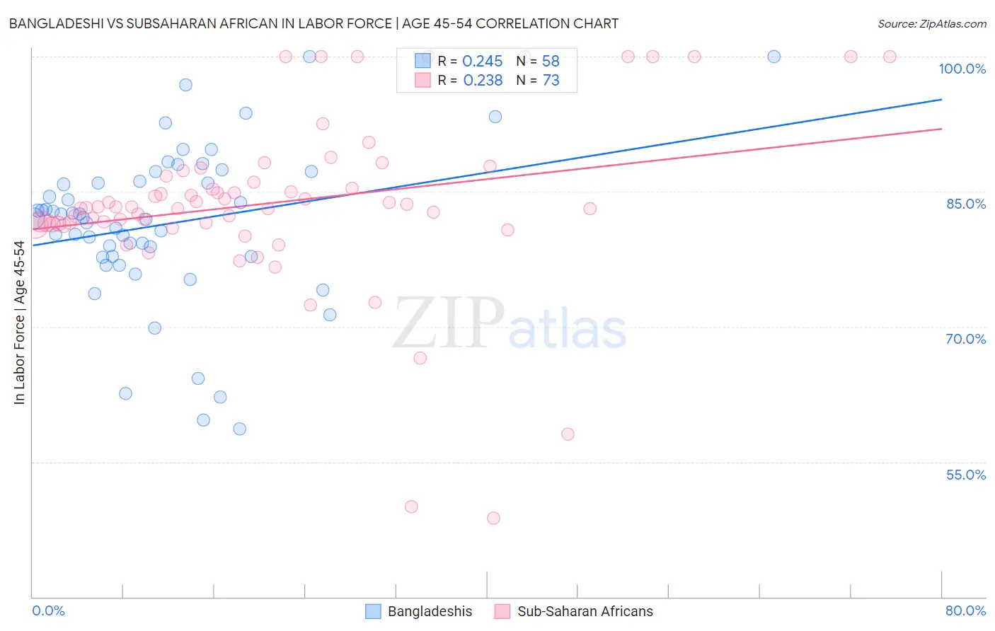 Bangladeshi vs Subsaharan African In Labor Force | Age 45-54