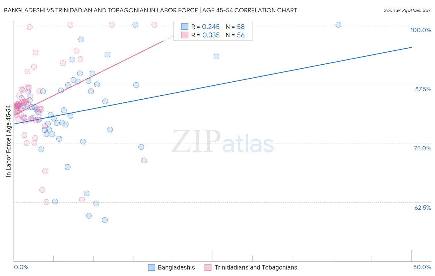 Bangladeshi vs Trinidadian and Tobagonian In Labor Force | Age 45-54