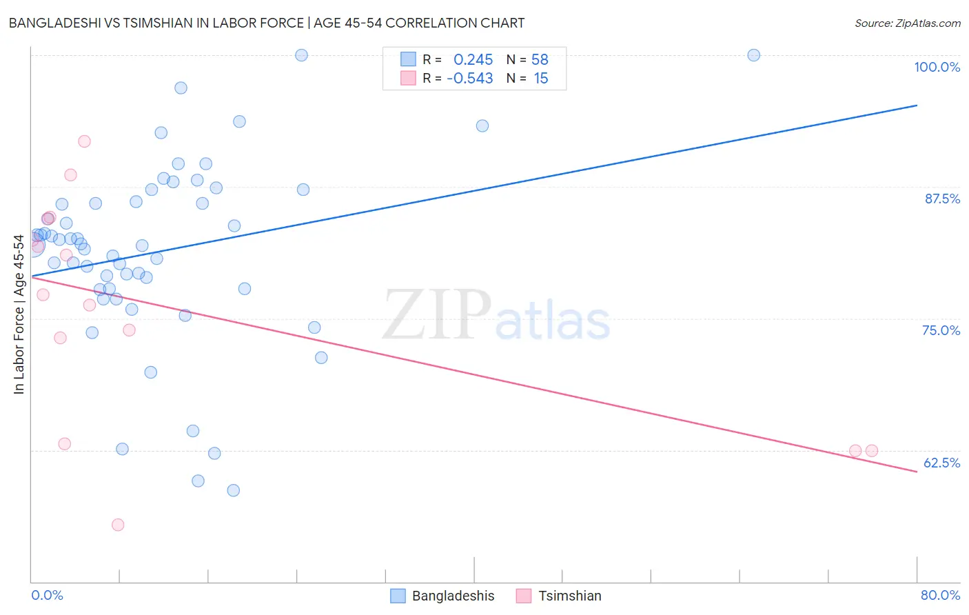 Bangladeshi vs Tsimshian In Labor Force | Age 45-54