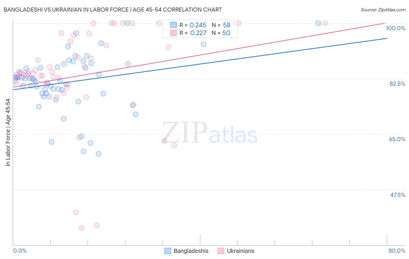 Bangladeshi vs Ukrainian In Labor Force | Age 45-54
