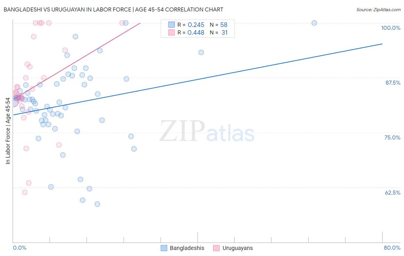 Bangladeshi vs Uruguayan In Labor Force | Age 45-54