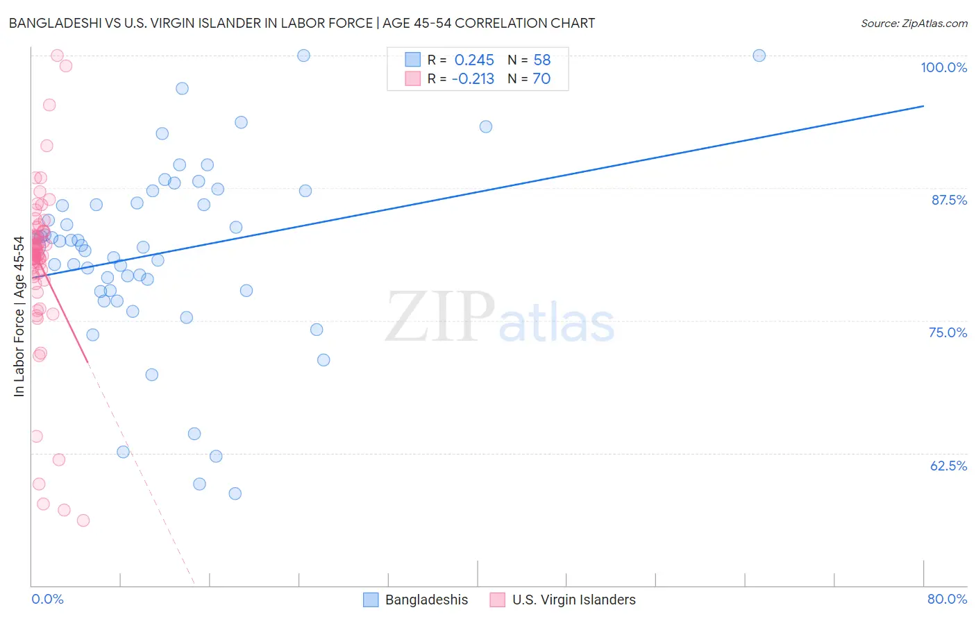 Bangladeshi vs U.S. Virgin Islander In Labor Force | Age 45-54