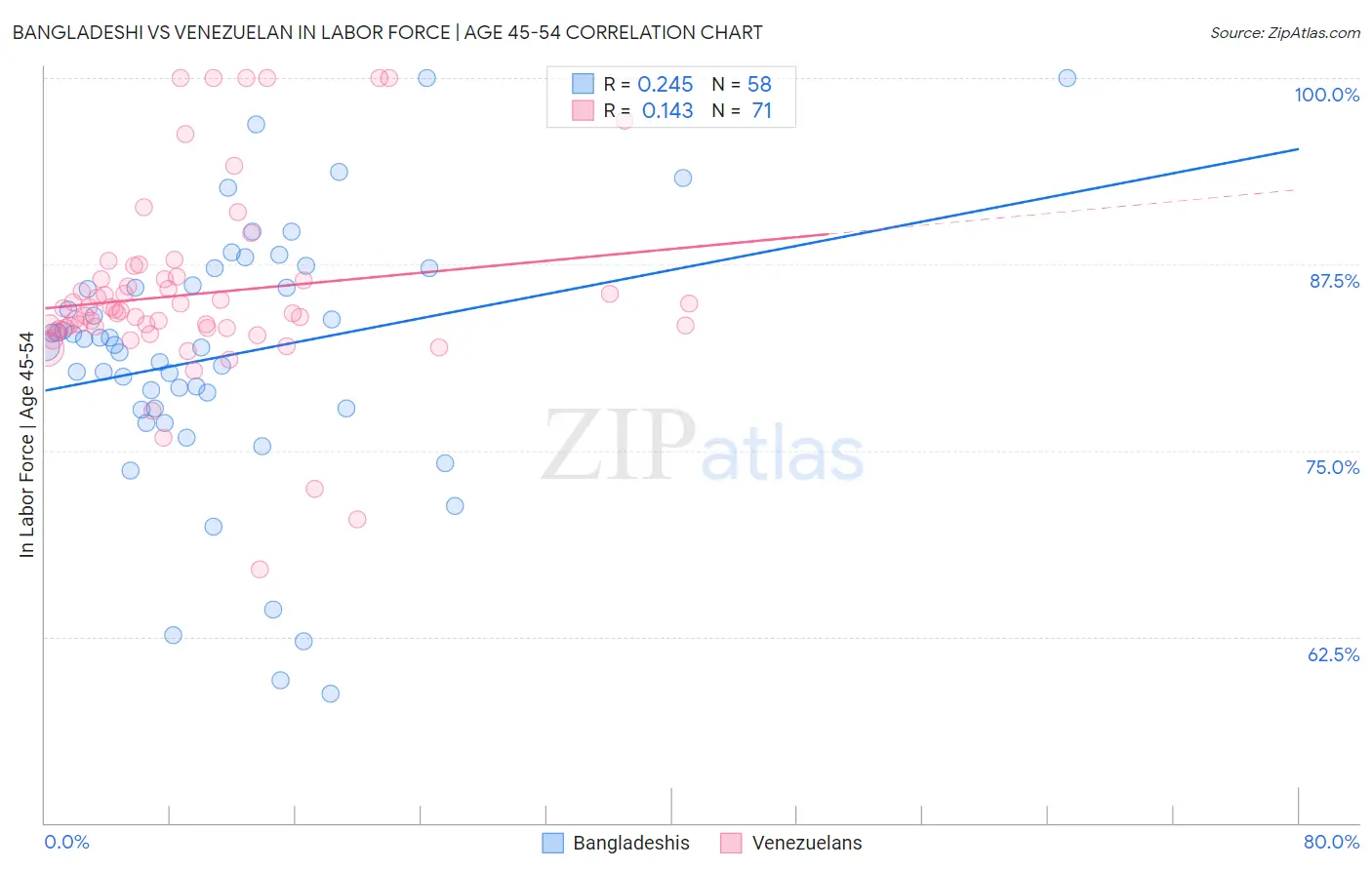Bangladeshi vs Venezuelan In Labor Force | Age 45-54