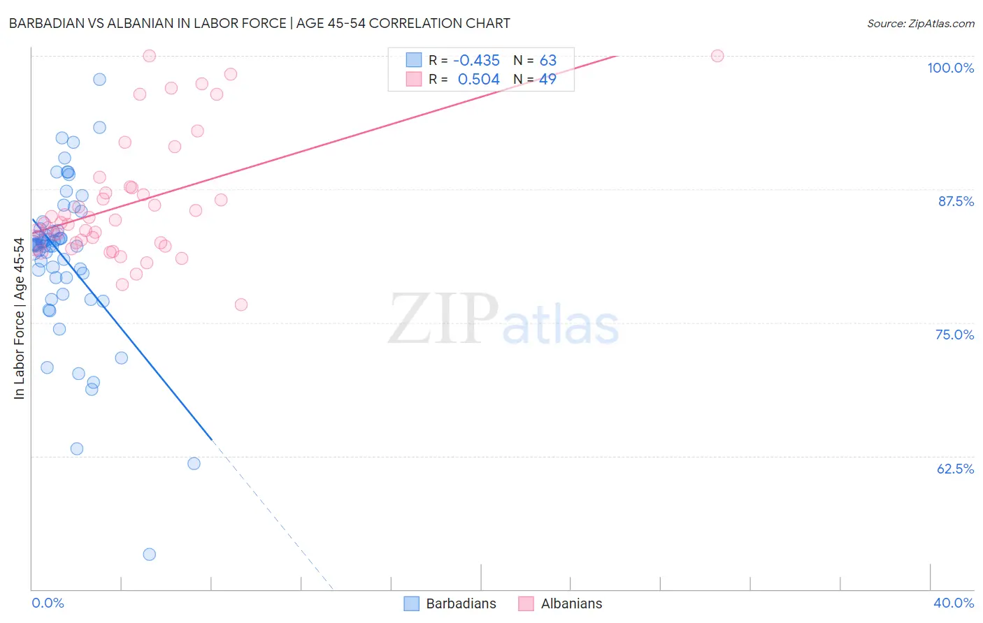 Barbadian vs Albanian In Labor Force | Age 45-54