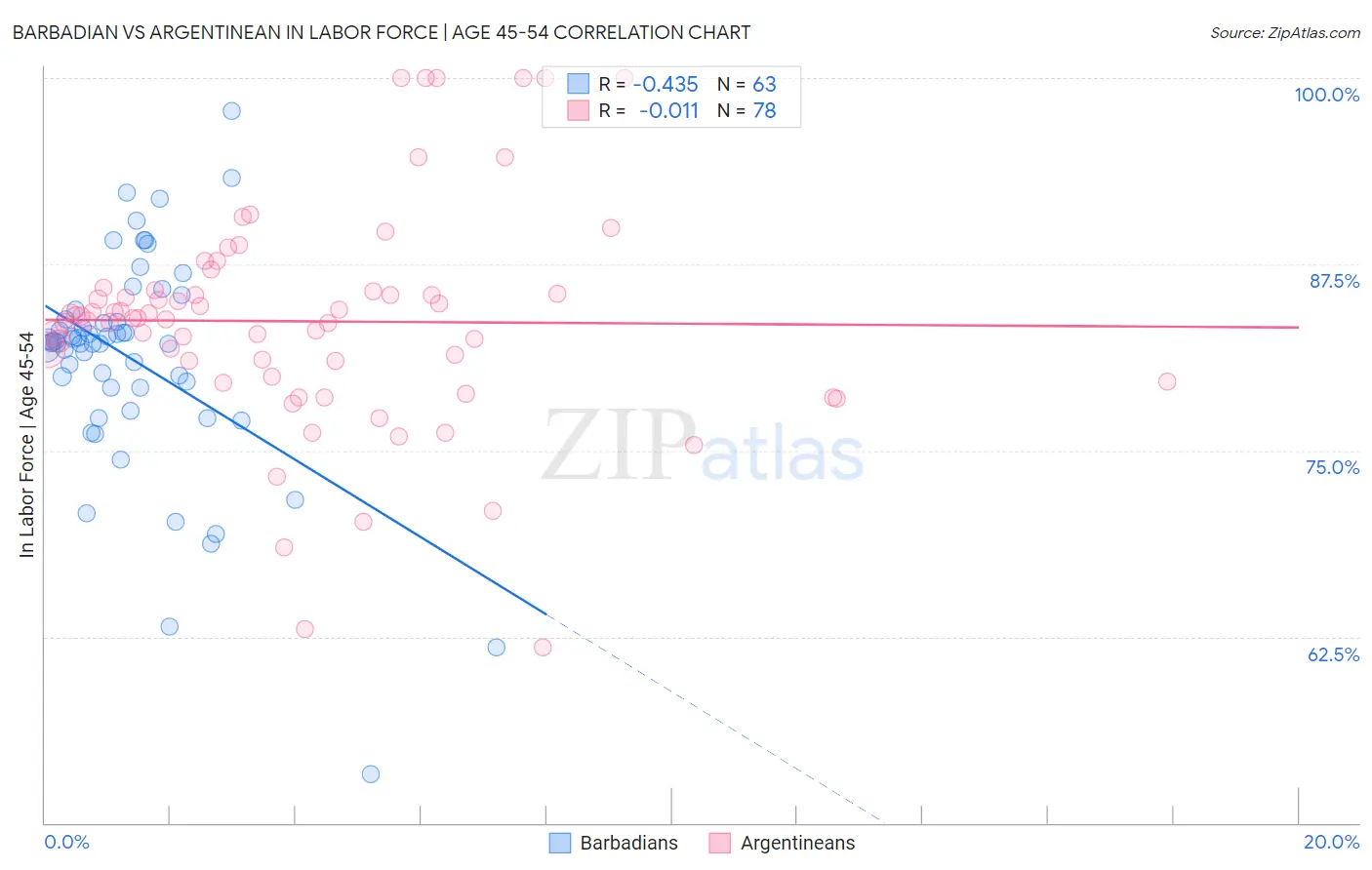 Barbadian vs Argentinean In Labor Force | Age 45-54