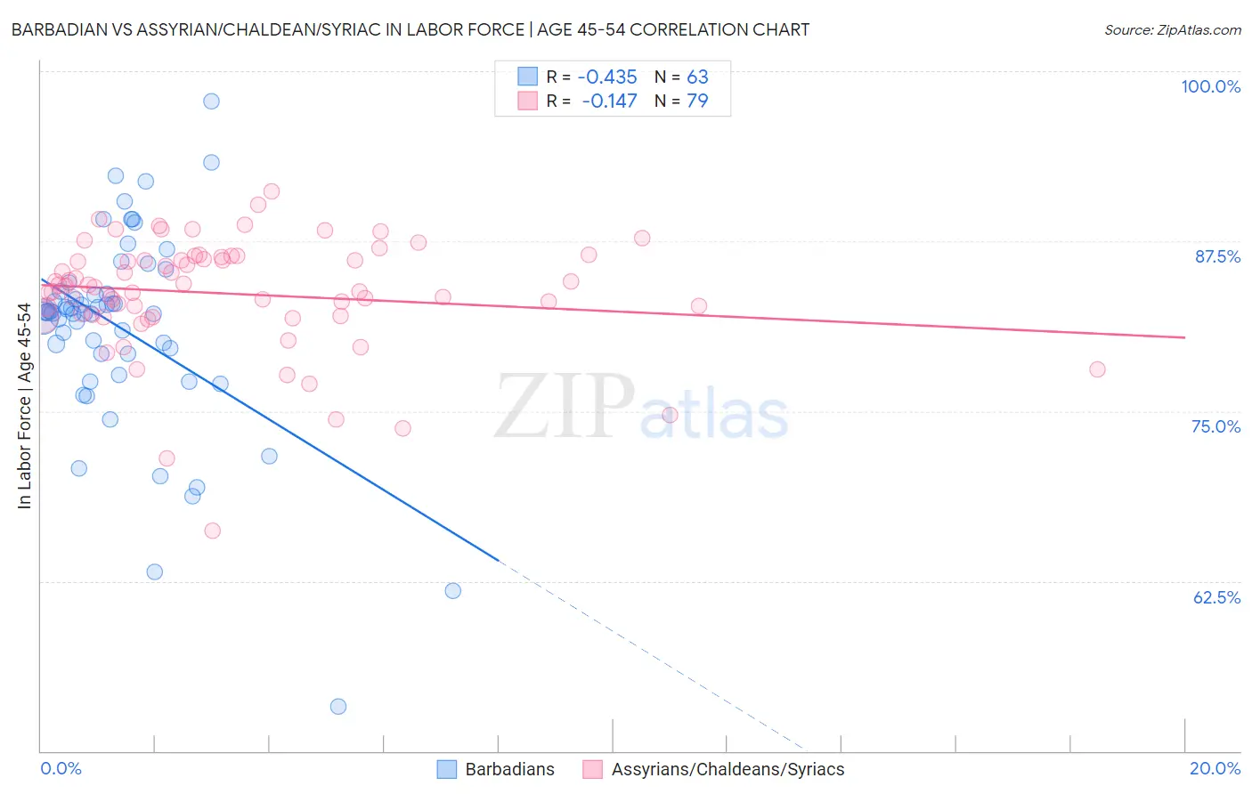 Barbadian vs Assyrian/Chaldean/Syriac In Labor Force | Age 45-54