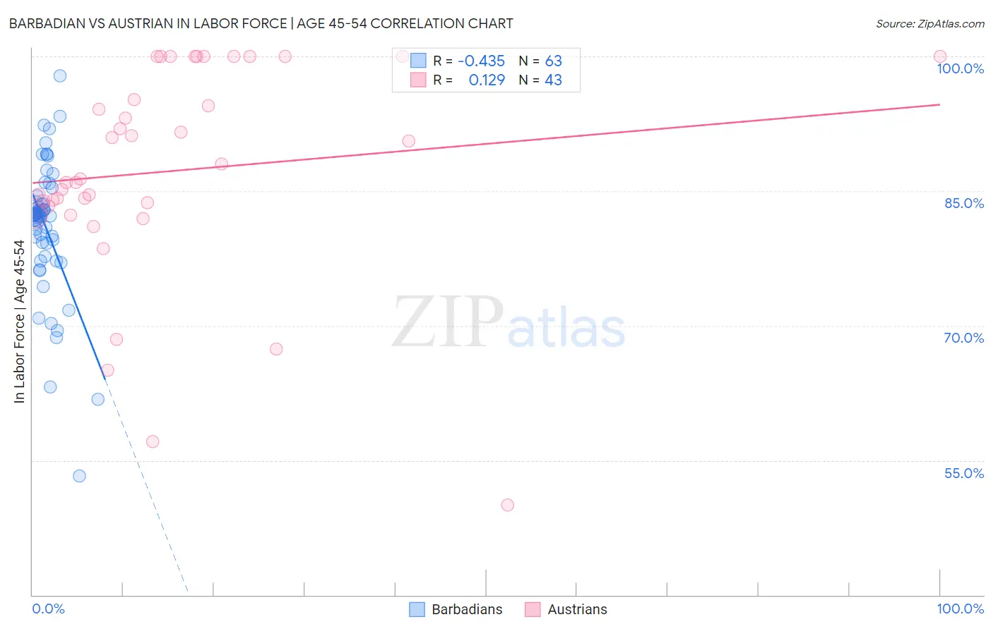 Barbadian vs Austrian In Labor Force | Age 45-54