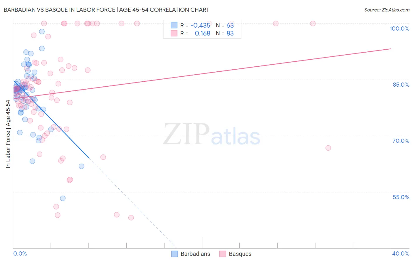 Barbadian vs Basque In Labor Force | Age 45-54