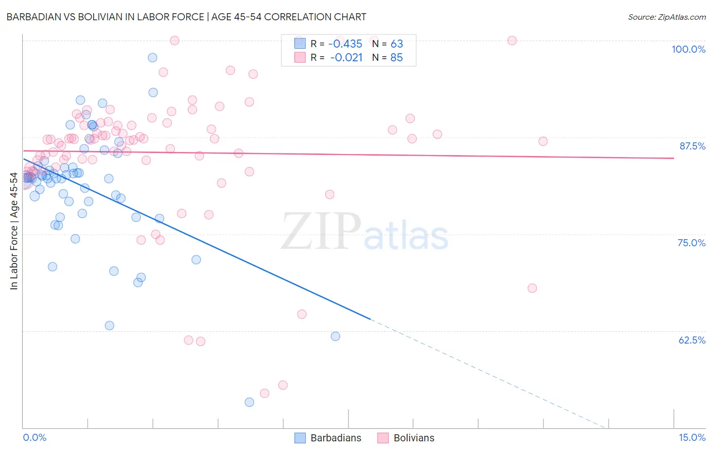 Barbadian vs Bolivian In Labor Force | Age 45-54