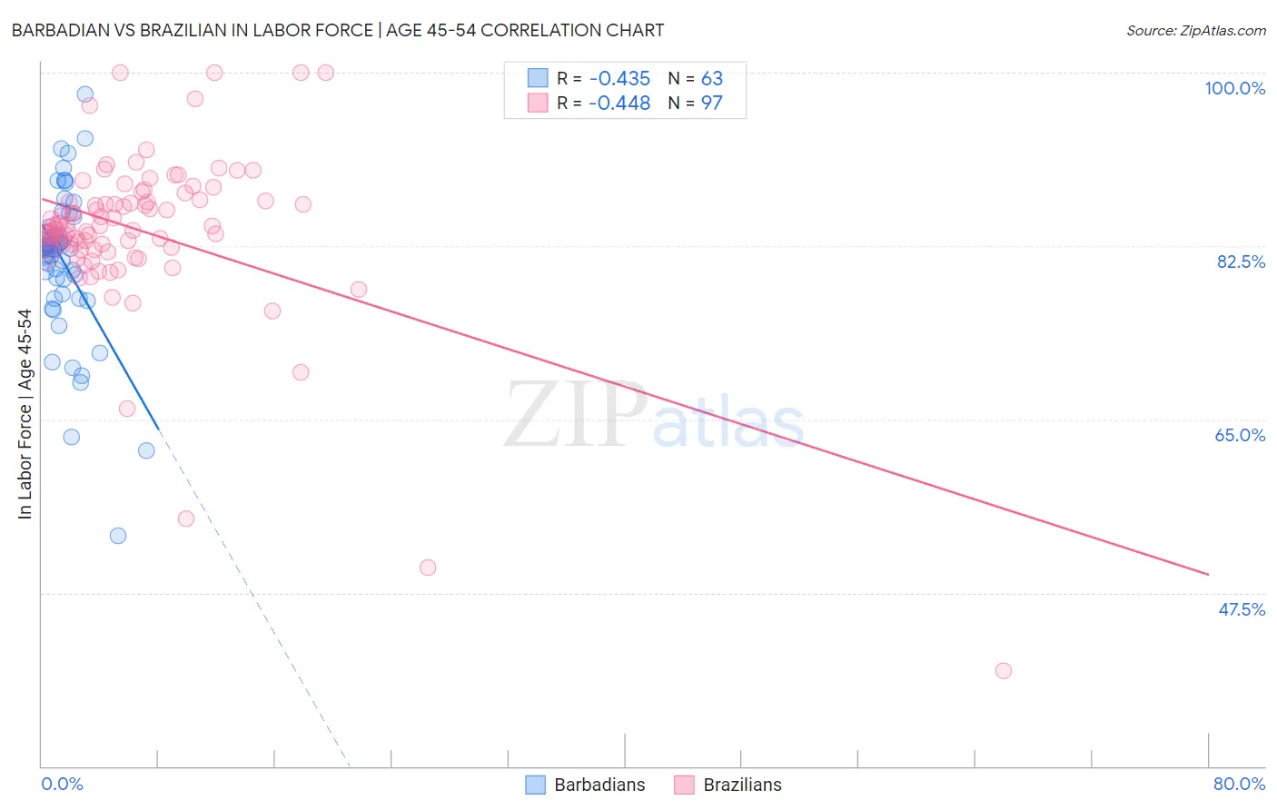 Barbadian vs Brazilian In Labor Force | Age 45-54