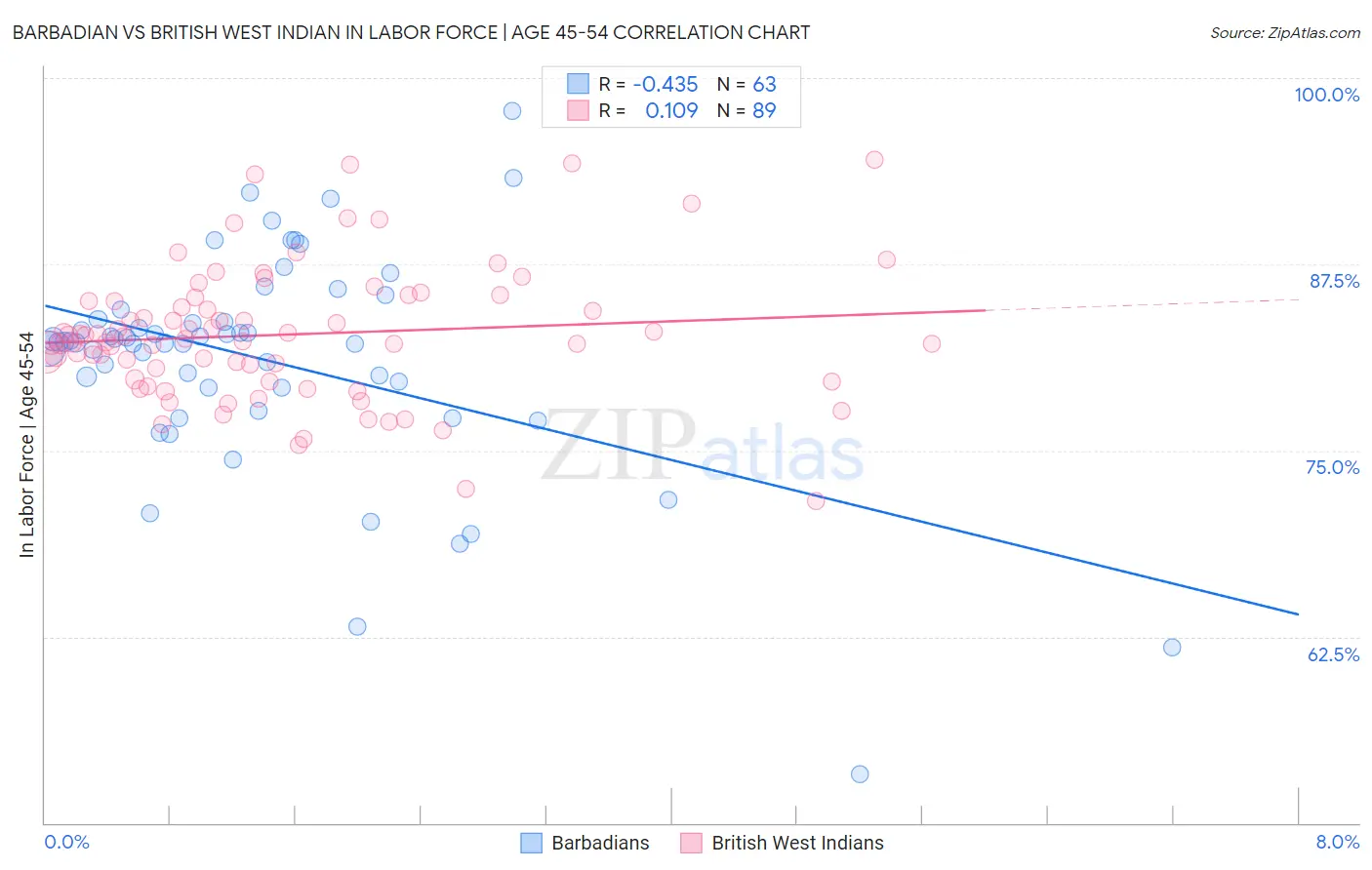Barbadian vs British West Indian In Labor Force | Age 45-54