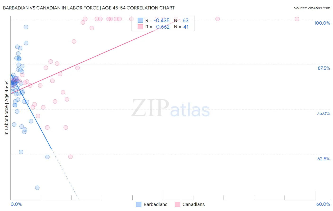 Barbadian vs Canadian In Labor Force | Age 45-54