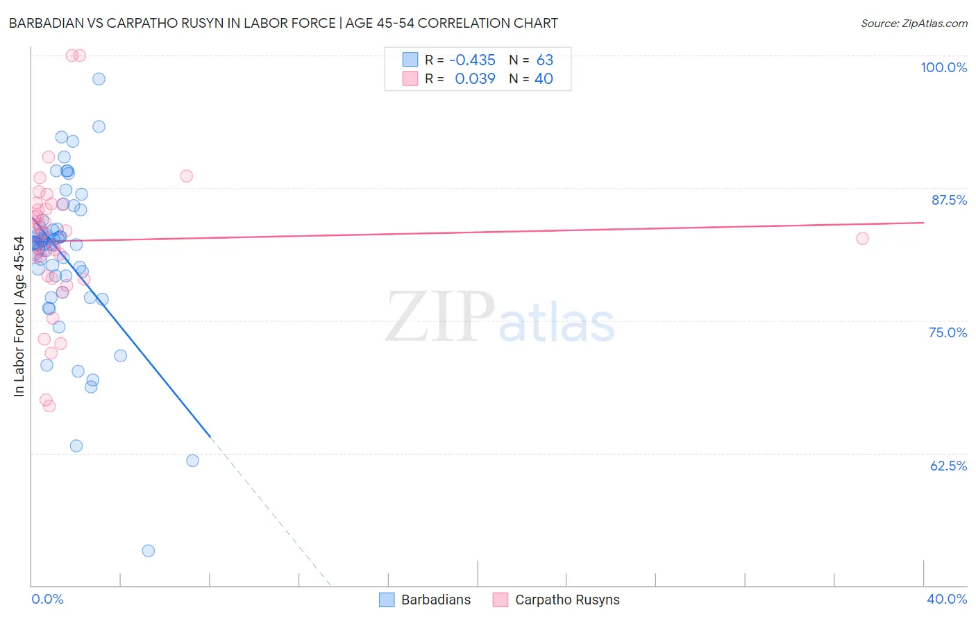 Barbadian vs Carpatho Rusyn In Labor Force | Age 45-54