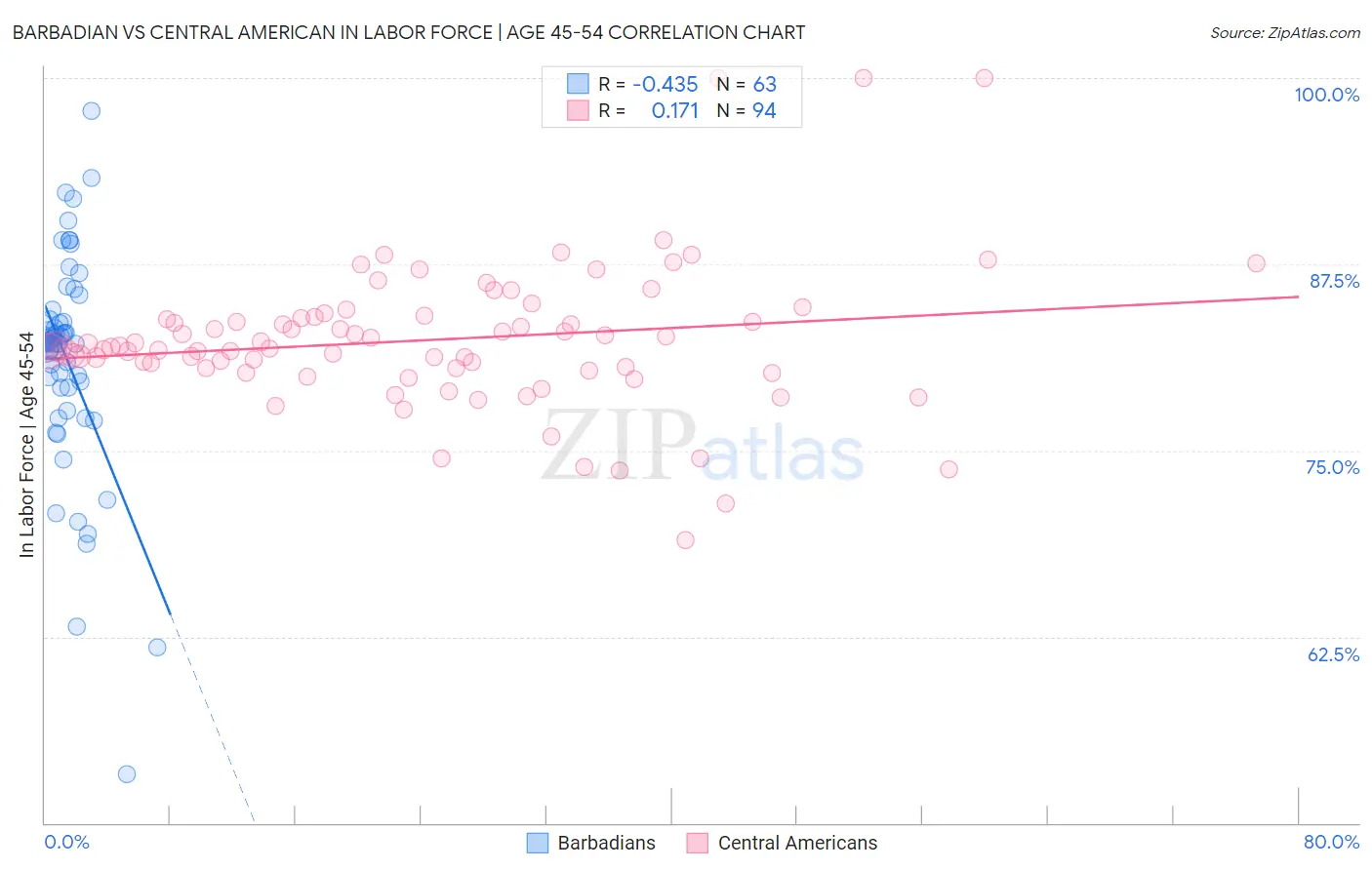 Barbadian vs Central American In Labor Force | Age 45-54