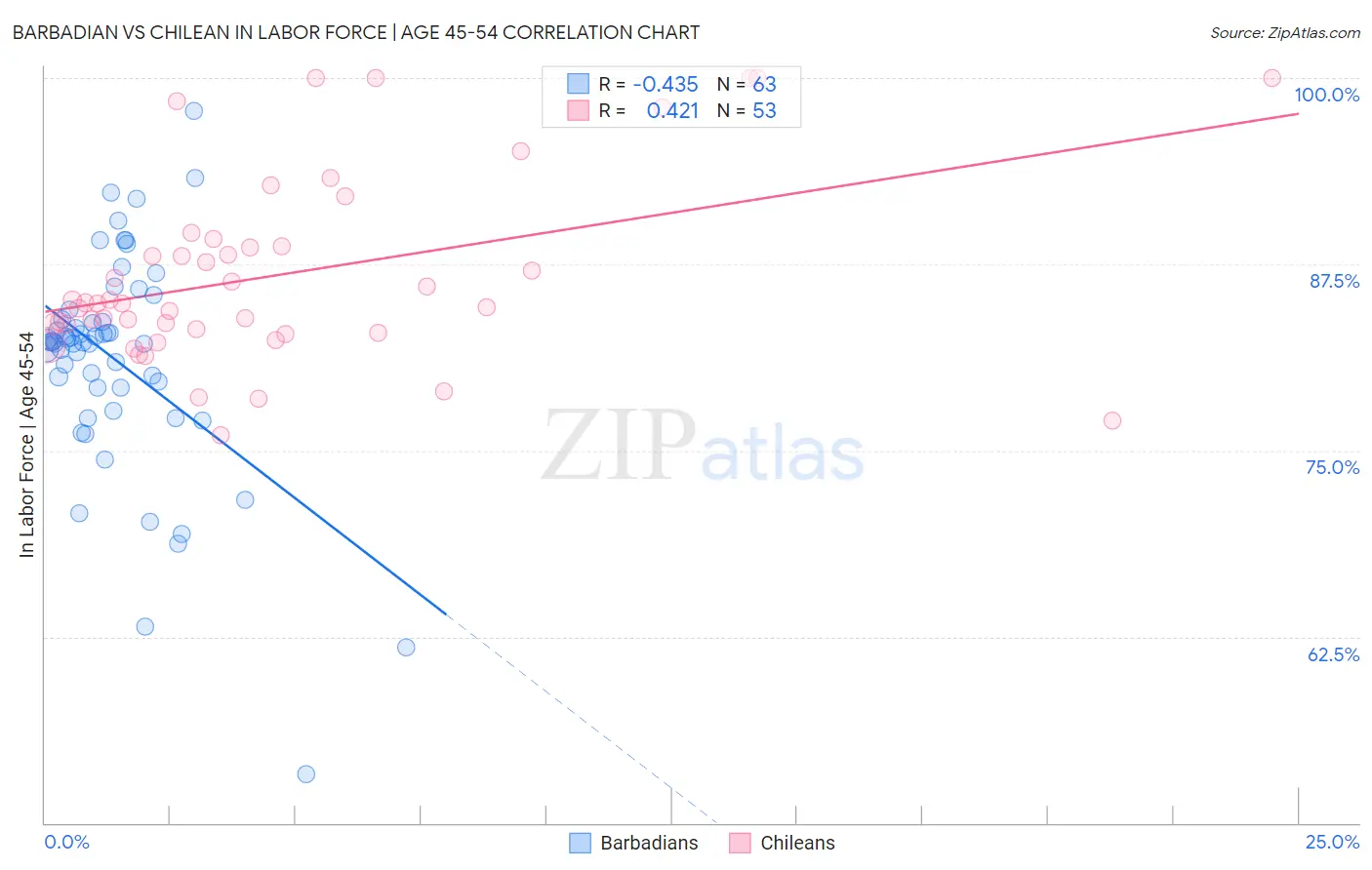 Barbadian vs Chilean In Labor Force | Age 45-54